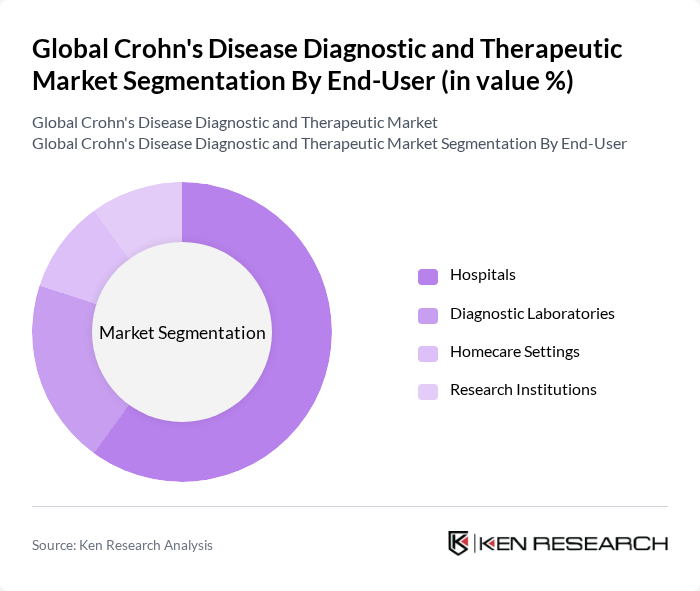Global Crohn's Disease Diagnostic and Therapeutic Market segmentation by End-User.