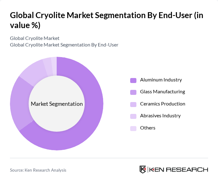 Global Cryolite Market segmentation by End-User.