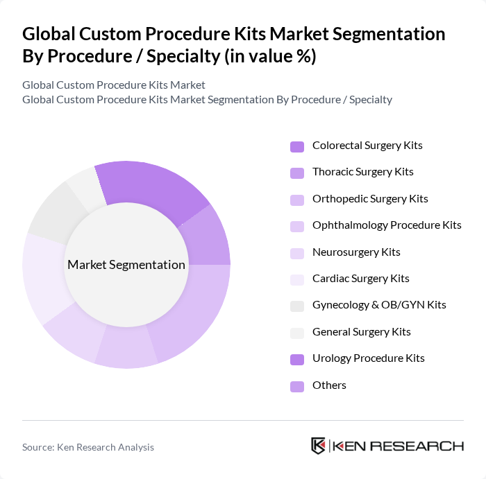 Global Custom Procedure Kits Market segmentation by Procedure / Specialty.