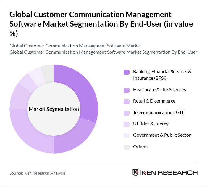 Global Customer Communication Management Software Market segmentation by End-User.