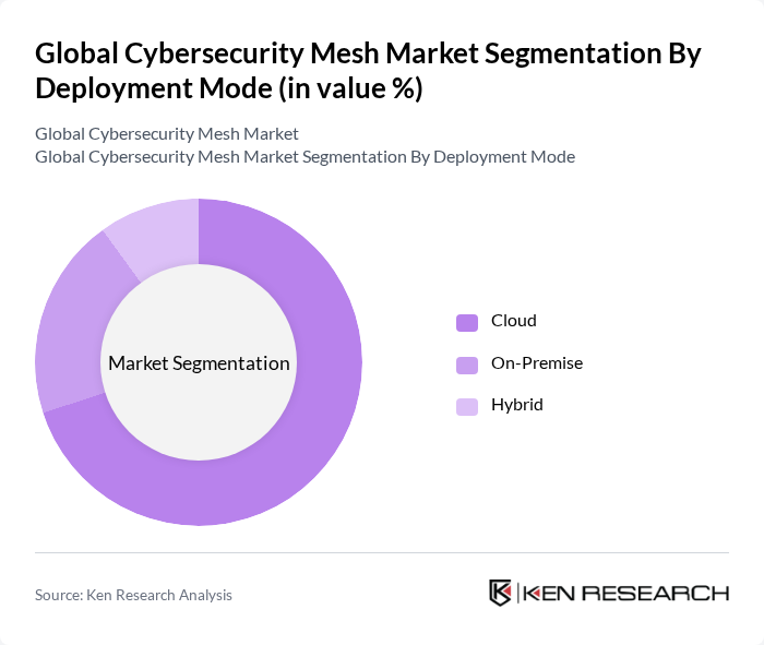 Global Cybersecurity Mesh Market segmentation by Deployment Mode.