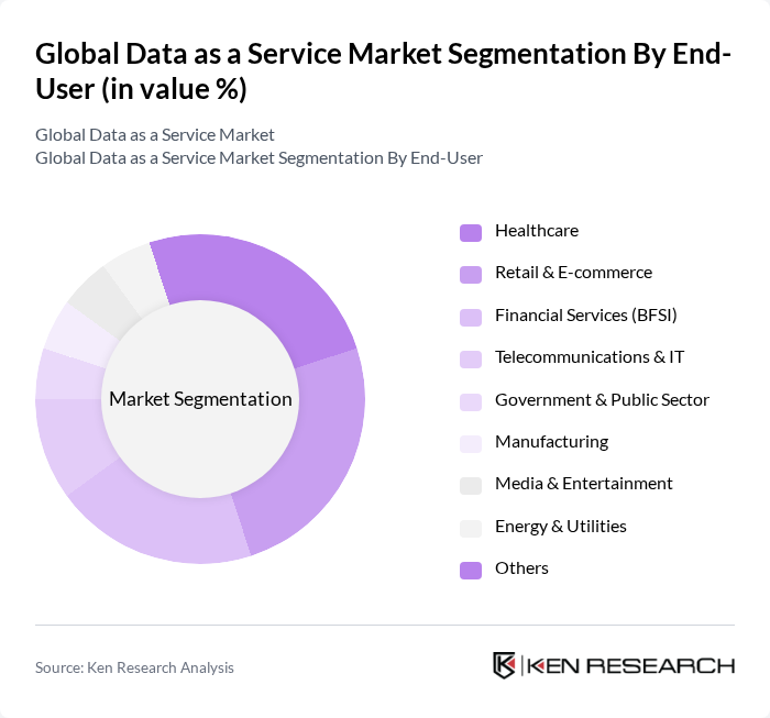 Global Data as a Service Market segmentation by End-User.