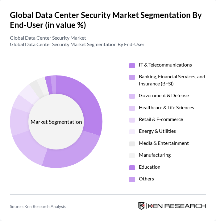 Global Data Center Security Market segmentation by End-User. Global Data Center Security Market segmentation by End-User.