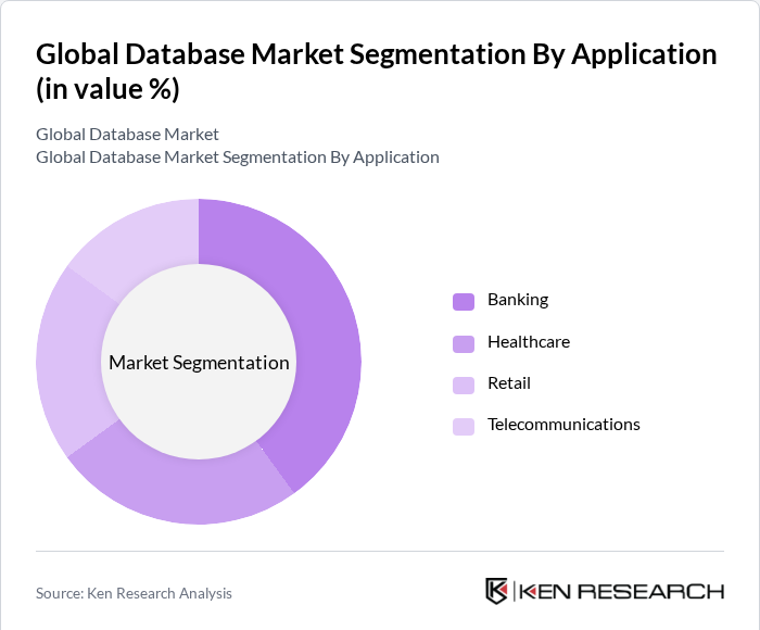 Global Database Market Share