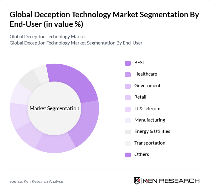 Global Deception Technology Market segmentation by End-User. Global Deception Technology Market segmentation by End-User.