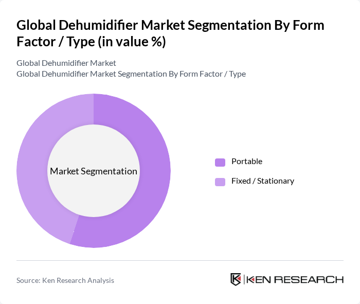 Global Dehumidifier Market segmentation by Form Factor / Type.