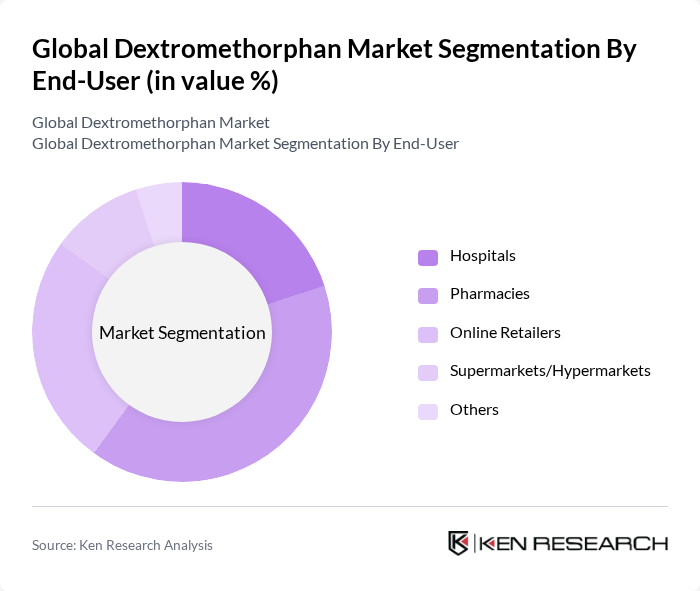 Global Dextromethorphan Market segmentation by End-User.