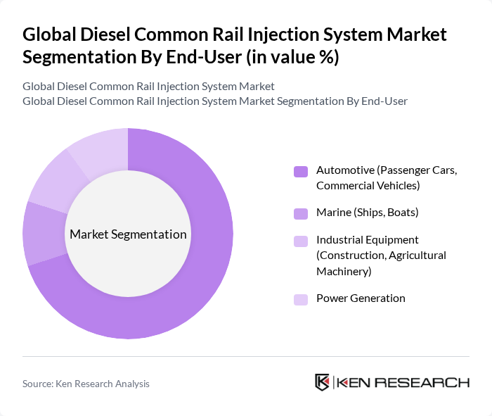 Global Diesel Common Rail Injection System Market segmentation by End-User. Global Diesel Common Rail Injection System Market segmentation by End-User.