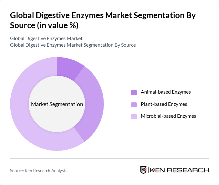 Global Digestive Enzymes Market segmentation by Source.