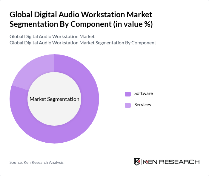 Global Digital Audio Workstation Market segmentation by Component.