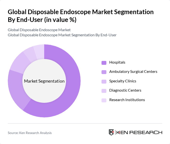 Global Disposable Endoscope Market segmentation by End-User.