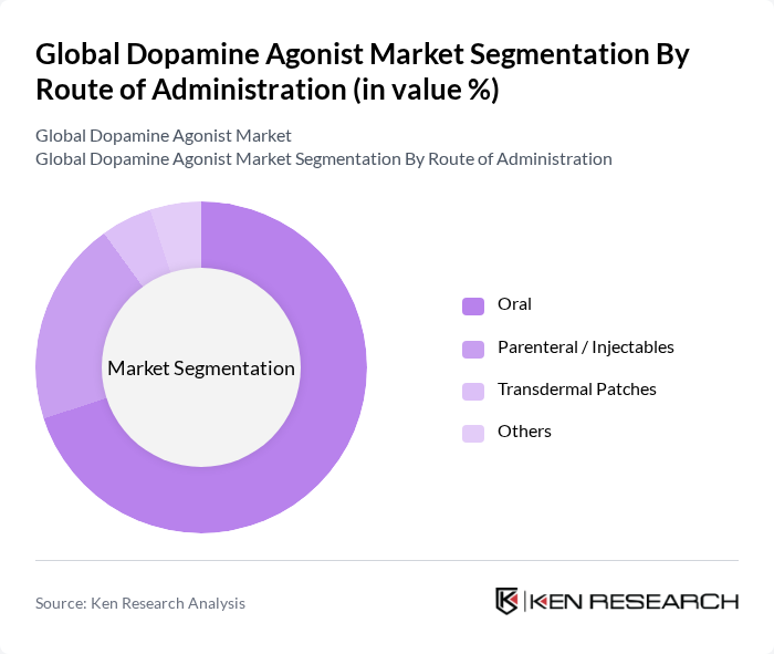 Global Dopamine Agonist Market segmentation by Route of Administration.