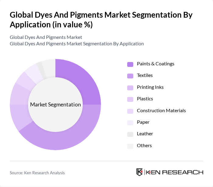 Global Dyes And Pigments Market segmentation by Application.