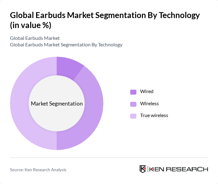 Global Earbuds Market segmentation by Technology.