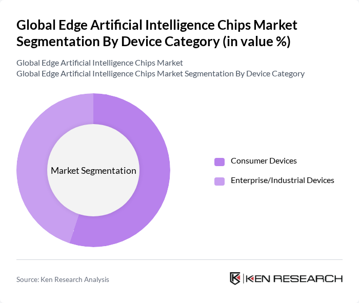 Global Edge Artificial Intelligence Chips Market segmentation by Device Category.