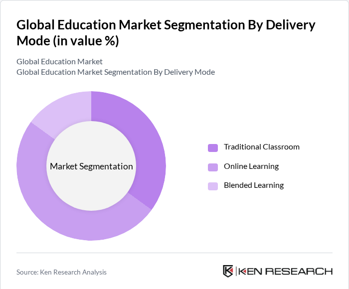 Global Education Market Segmentation by Delivery Mode