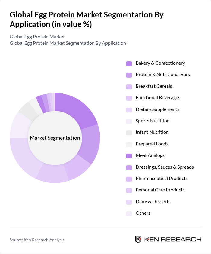 Global Egg Protein Market segmentation by Application. Global Egg Protein Market segmentation by Application.