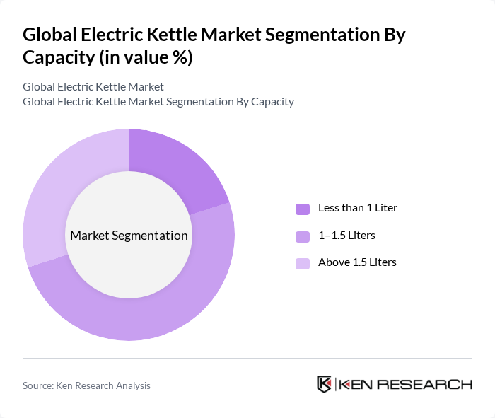 Global Electric Kettle Market segmentation by Capacity.