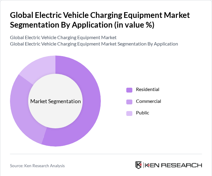 Global Electric Vehicle Charging Equipment Market Segmentation