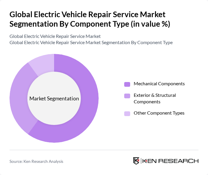 Global Electric Vehicle Repair Service Market segmentation by Component Type.