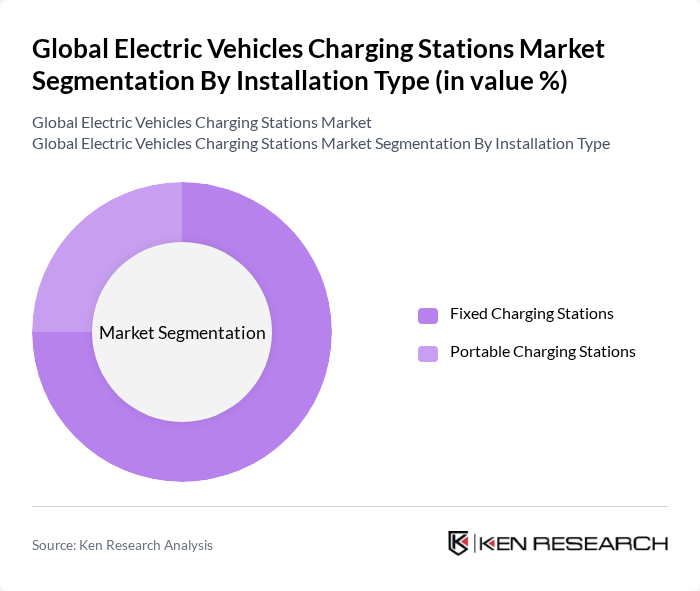 Global Electric Vehicles Charging Stations Market segmentation by Installation Type.