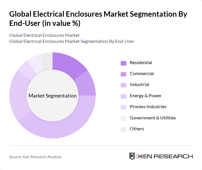 Global Electrical Enclosures Market segmentation by End-User.