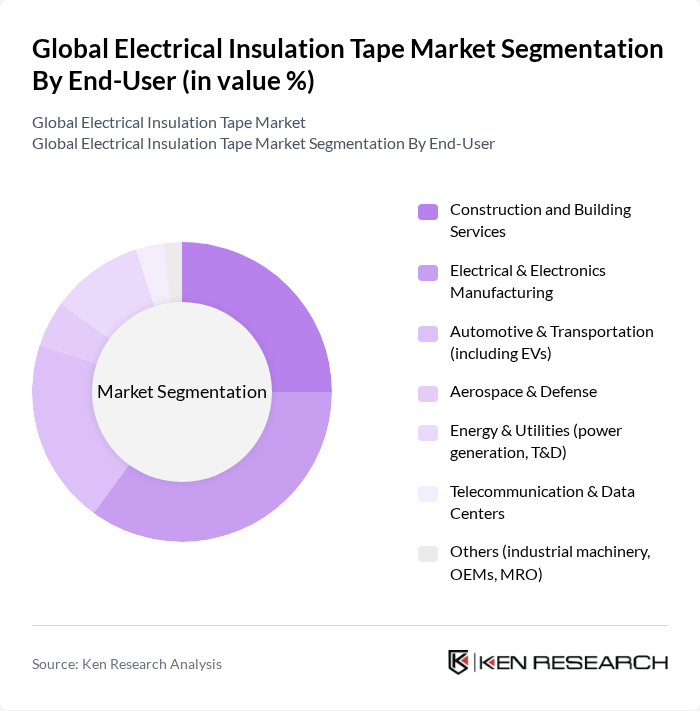 Global Electrical Insulation Tape Market segmentation by End-User. Global Electrical Insulation Tape Market segmentation by End-User.