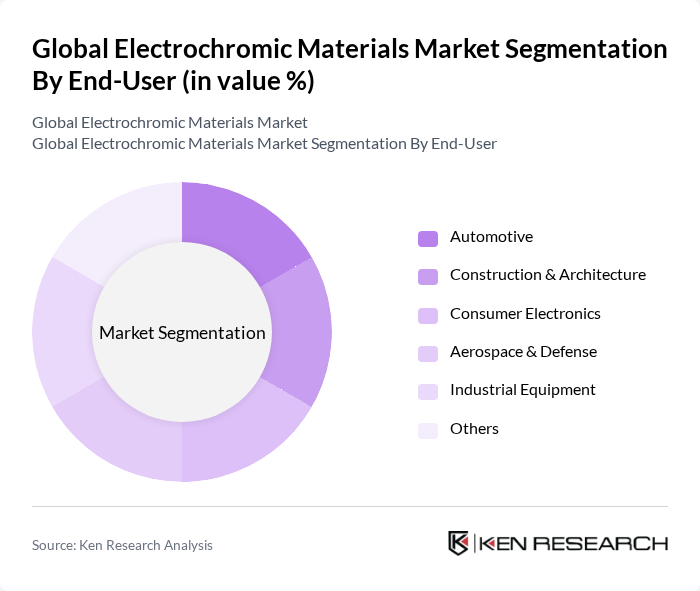 Global Electrochromic Materials Market segmentation by End-User.