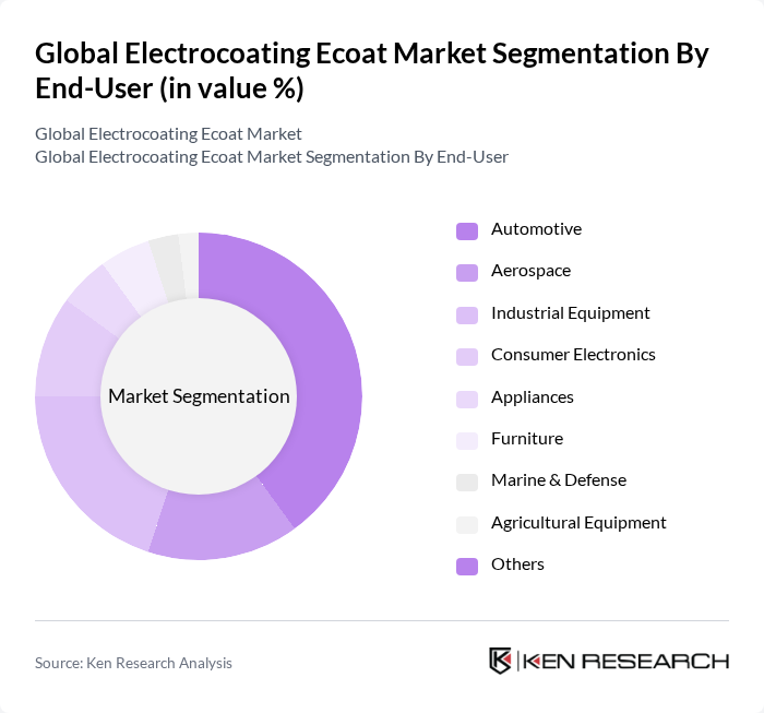 Global Electrocoating Ecoat Market segmentation by End-User.