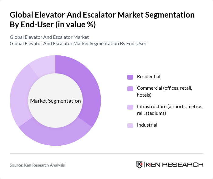 Global Elevator And Escalator Market segmentation by End-User.