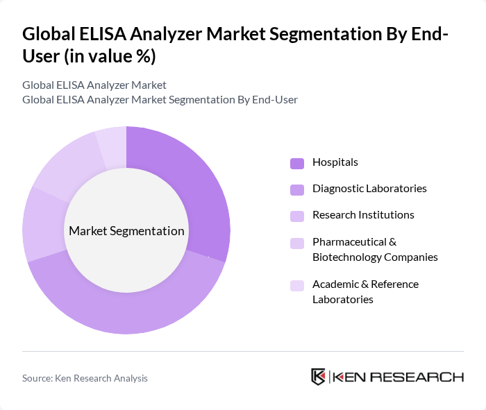 Global ELISA Analyzer Market segmentation by End-User. Global ELISA Analyzer Market segmentation by End-User.