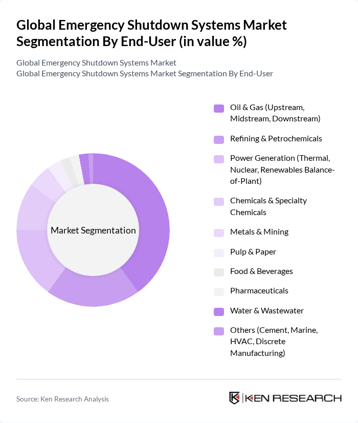 Global Emergency Shutdown Systems Market segmentation by End-User.