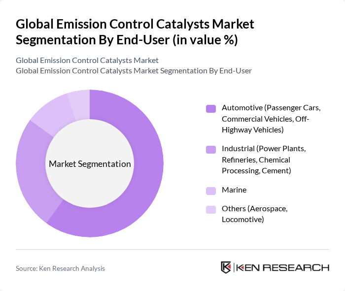 Global Emission Control Catalysts Market segmentation by End-User.