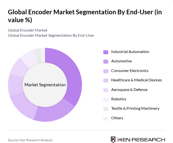Global Encoder Market segmentation by End-User. Global Encoder Market segmentation by End-User.