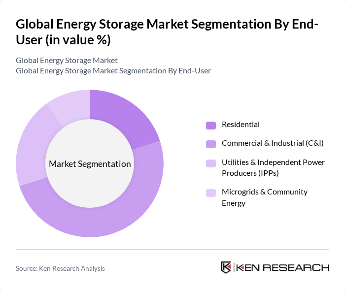 Global Energy Storage Market segmentation by End-User.