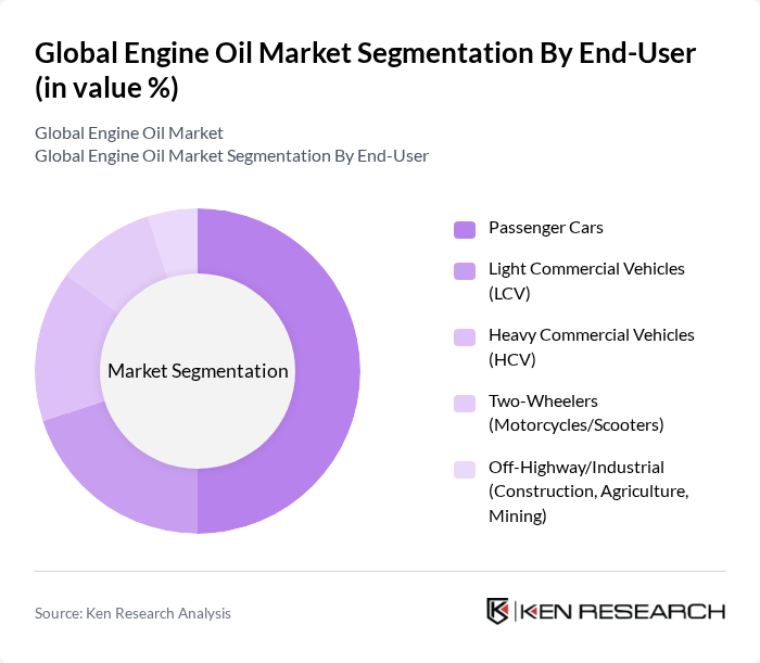 Global Engine Oil Market segmentation by End-User.