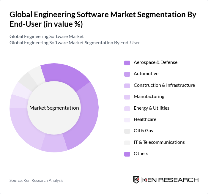 Global Engineering Software Market segmentation by End-User.