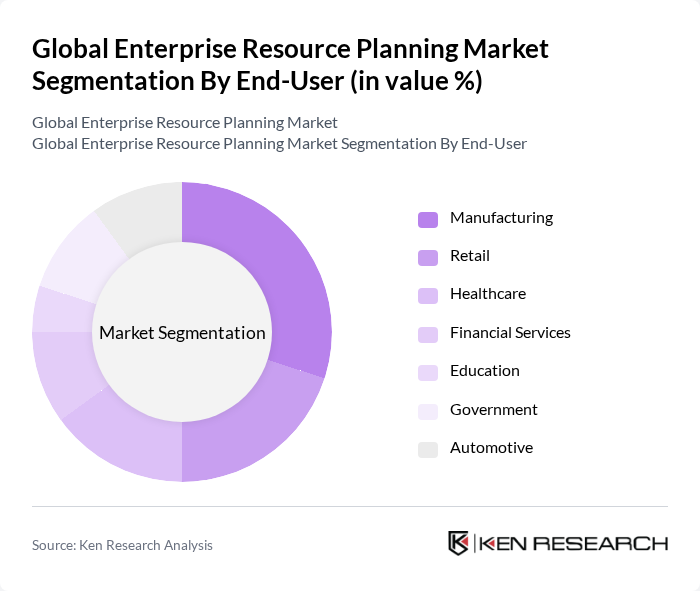 Global Enterprise Resource Planning Market segmentation by End-User.