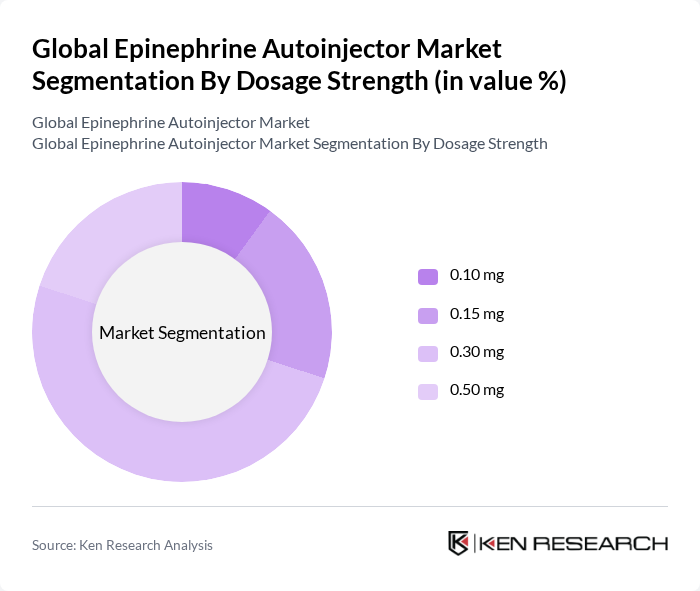 Global Epinephrine Autoinjector Market segmentation by Dosage Strength.