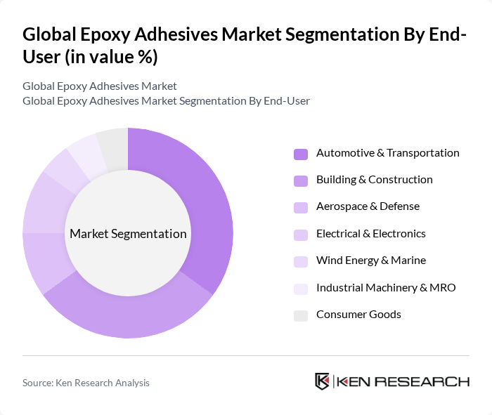 Global Epoxy Adhesives Market segmentation by End-User.