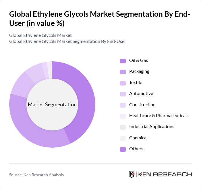 Global Ethylene Glycols Market segmentation by End-User.