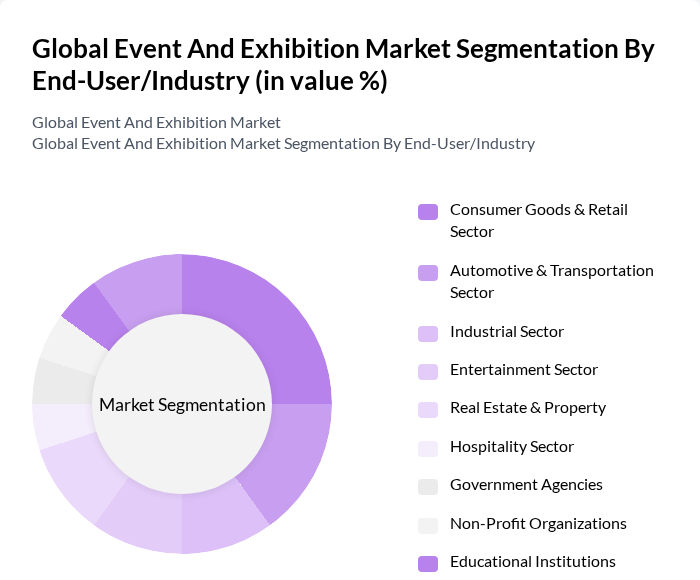 Global Event And Exhibition Market segmentation by End-User/Industry.