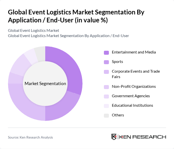 Global Event Logistics Market segmentation by Application / End-User.