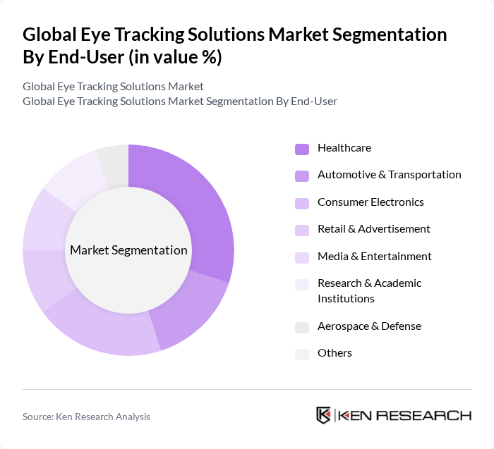 Global Eye Tracking Solutions Market segmentation by End-User.