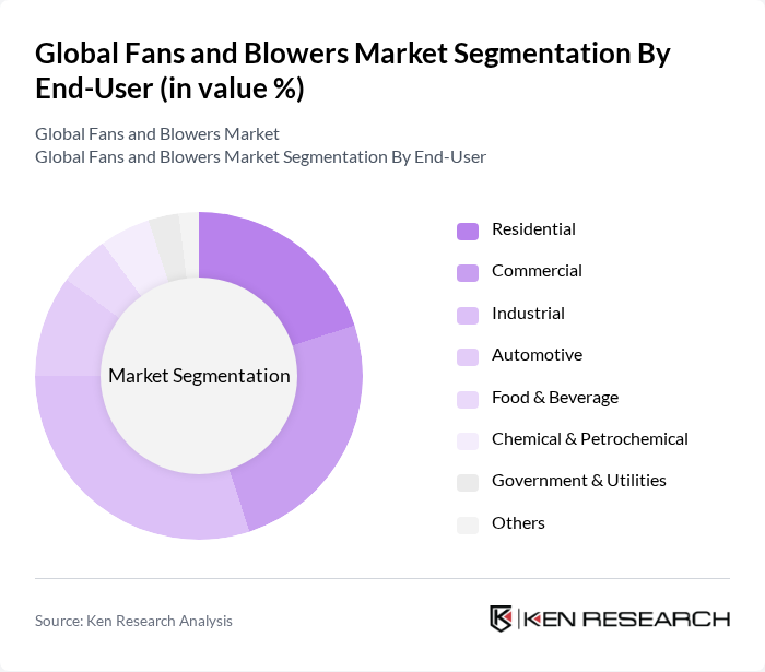 Global Fans and Blowers Market segmentation by End-User.