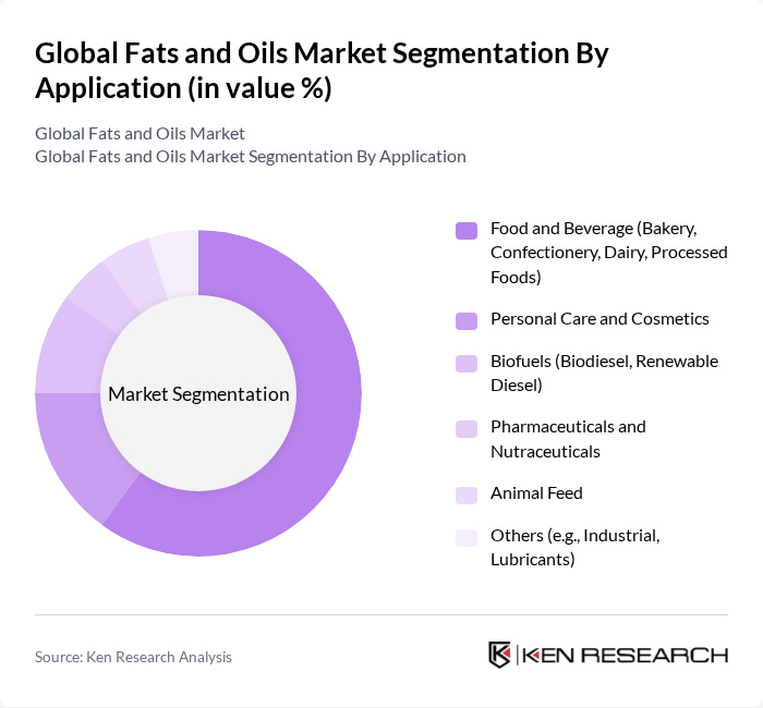 Global Fats and Oils Market segmentation by Application.