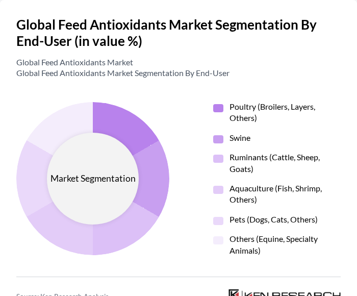Global Feed Antioxidants Market segmentation by End-User.