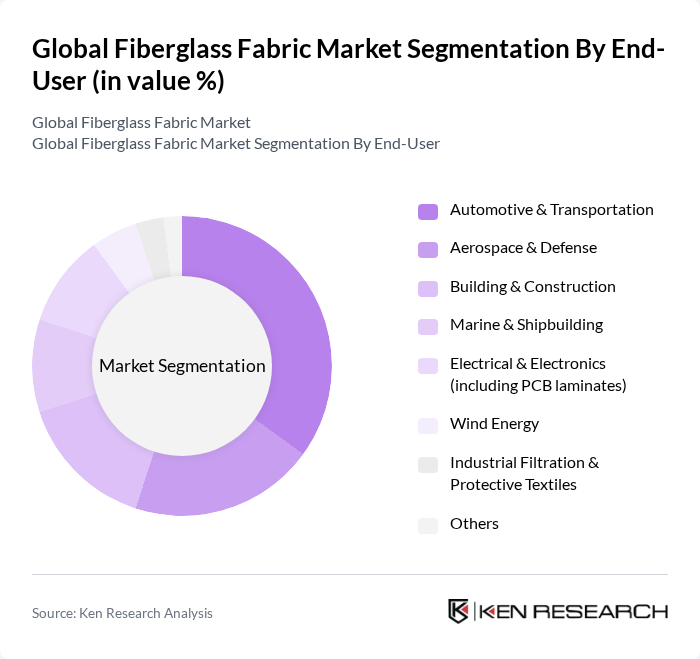 Global Fiberglass Fabric Market segmentation by End-User.
