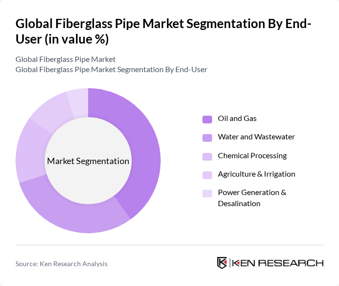 Global Fiberglass Pipe Market segmentation by End-User.