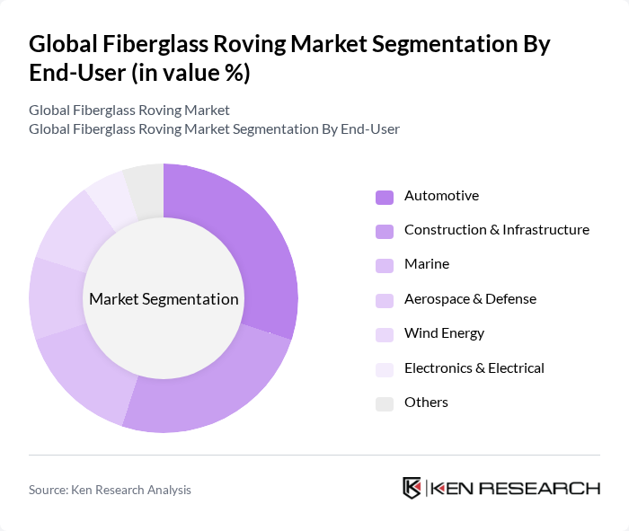 Global Fiberglass Roving Market segmentation by End-User.